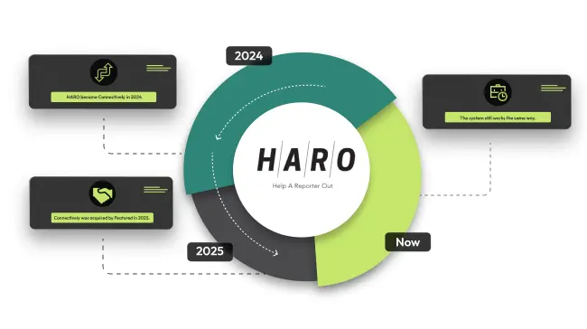 what is haro